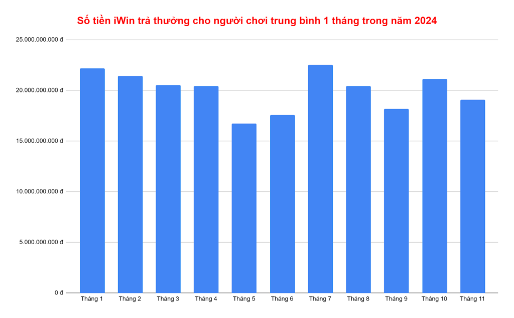 Biểu đồ số tiền trả thưởng cho người chơi thắng cược tại cổng game iWin theo tháng của năm 2024