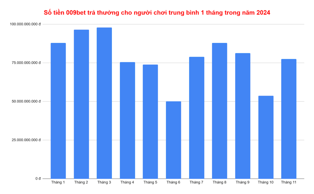 Biểu đồ số tiền trả thưởng cho người chơi thắng cược tại nhà cái 009bet theo tháng của năm 2024