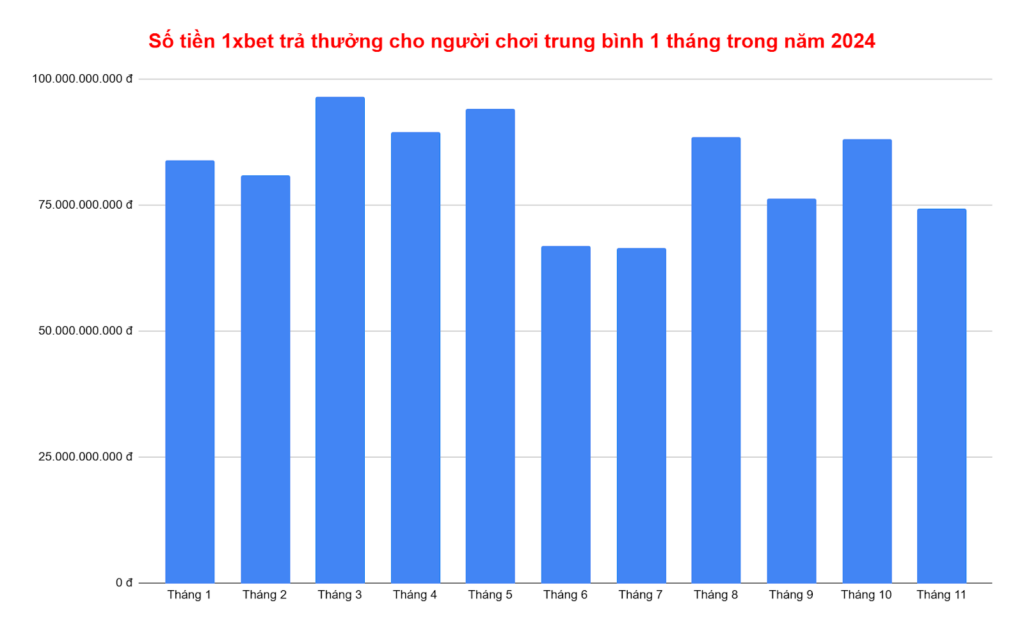 Biểu đồ số tiền trả thưởng cho người chơi thắng cược tại nhà cái 1xbet theo tháng của năm 2024