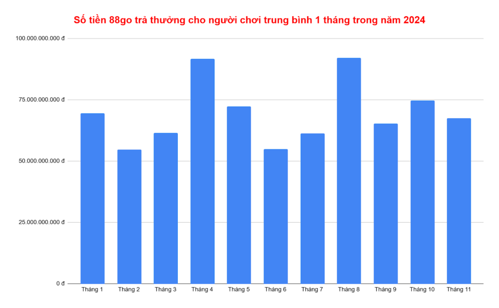 Biểu đồ số tiền trả thưởng cho người chơi thắng cược tại nhà cái 88go theo tháng của năm 2024