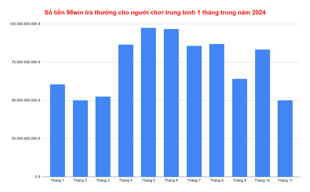 Biểu đồ số tiền trả thưởng cho người chơi thắng cược tại nhà cái 98win theo tháng của năm 2024