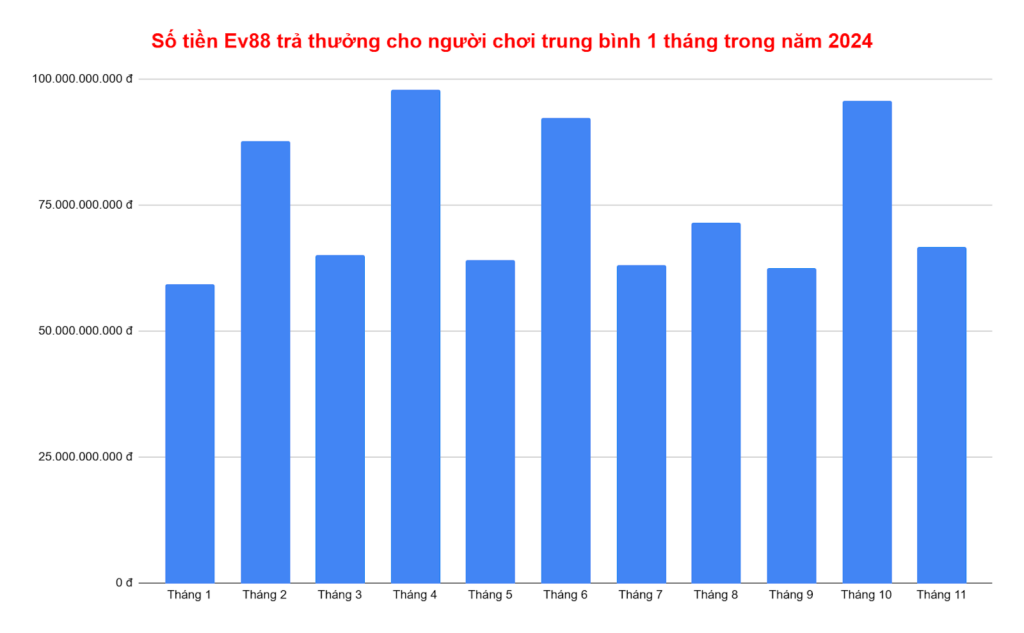 Biểu đồ số tiền trả thưởng cho người chơi thắng cược tại nhà cái EV88 theo tháng của năm 2024