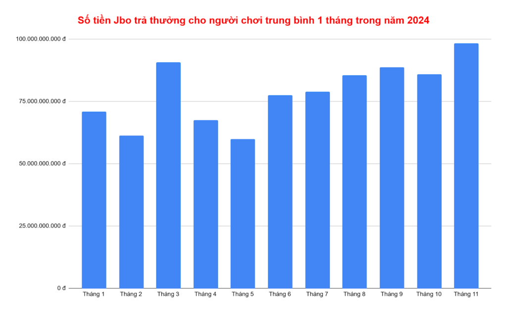 Biểu đồ số tiền trả thưởng cho người chơi thắng cược tại nhà cái Jbo theo tháng của năm 2024