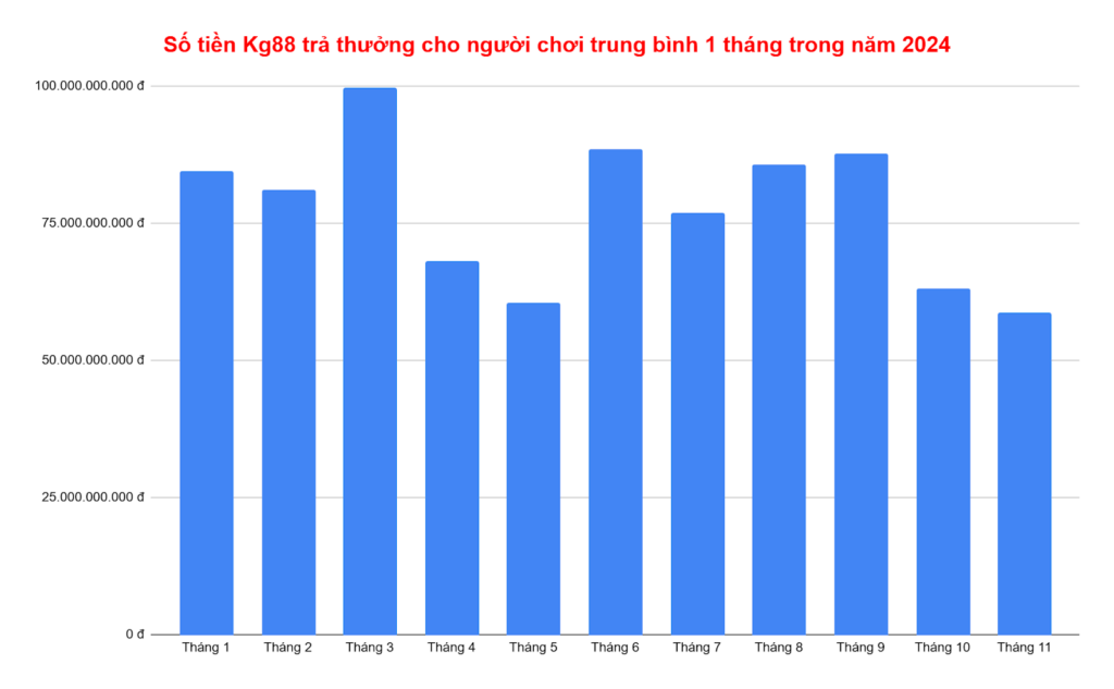 Biểu đồ số tiền trả thưởng cho người chơi thắng cược tại nhà cái Kg88 theo tháng của năm 2024