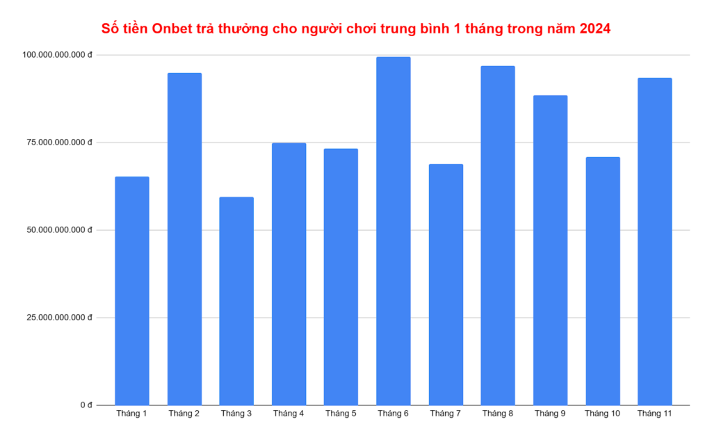 Biểu đồ số tiền trả thưởng cho người chơi thắng cược tại nhà cái Onbet theo tháng của năm 2024