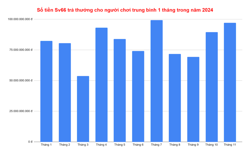 Biểu đồ số tiền trả thưởng cho người chơi thắng cược tại nhà cái SV66 theo tháng của năm 2024