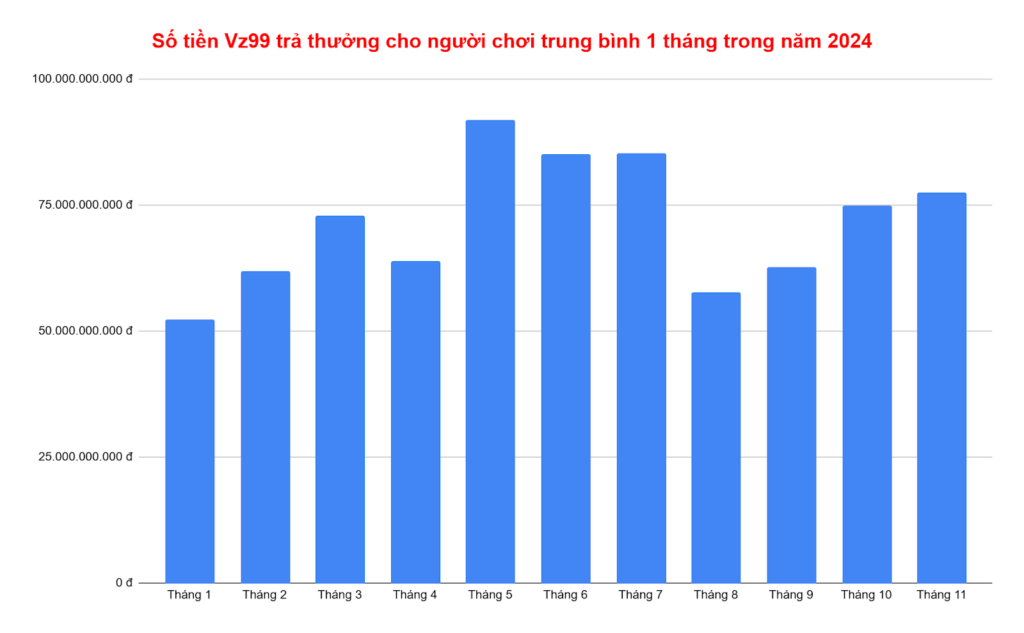 Biểu đồ số tiền trả thưởng cho người chơi thắng cược tại nhà cái Vz99 theo tháng của năm 2024